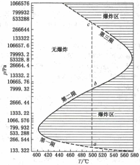 爆炸区间